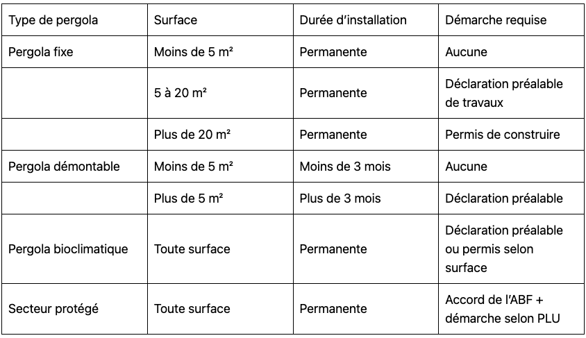 tableau recapitulatif travaux pergola